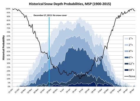 Chart of the Day: Historical Twin Cities Snow Depth Probabilities ...