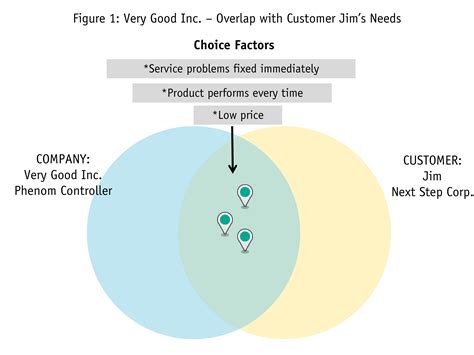 How To Drive Decisions With Customer Choice Insights Articles