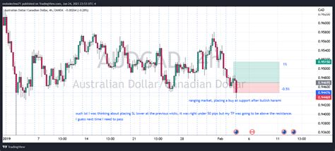 Oanda Audcad Chart Image By Molodechno Tradingview