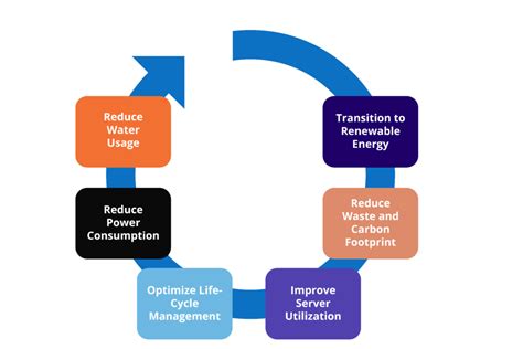 Best Practices For Data Center Sustainability Device42