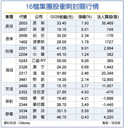 集團龍頭領軍 16檔衝刺年底作帳 證券 工商時報