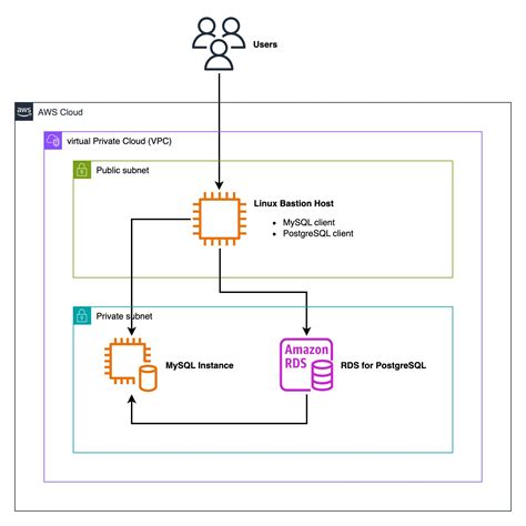 Connect To Mysql And Mariadb From Amazon Aurora And Amazon Rds For