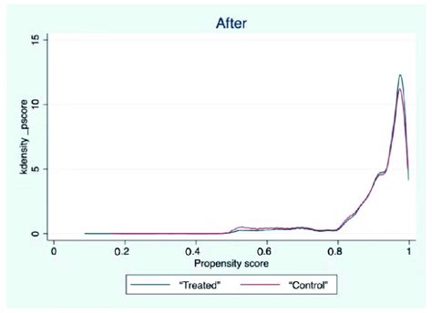 Kernel density function plot (after matching). | Download Scientific ...