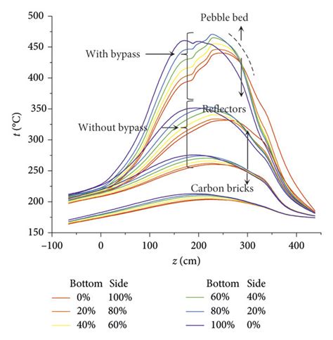 Axial Temperature Distribution In The Reactor Core Vessel With Download Scientific Diagram