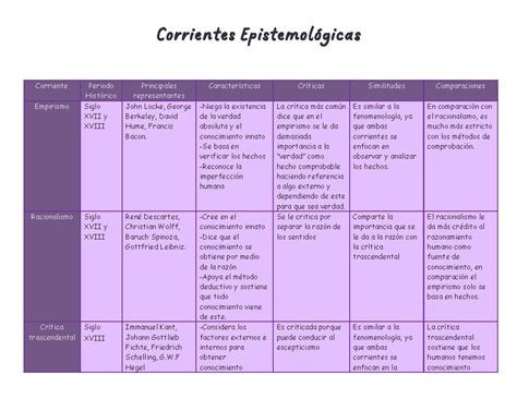 Cuadro Comparativo Corrientes Epistemológicas Xochitl Mora Corrientes