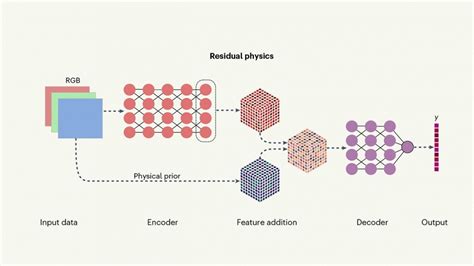 Physics Aware Neural Networks Improve Camera Based Machines Tech Briefs