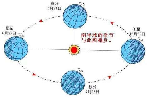 为什么夏至不是一年中最热的一天？