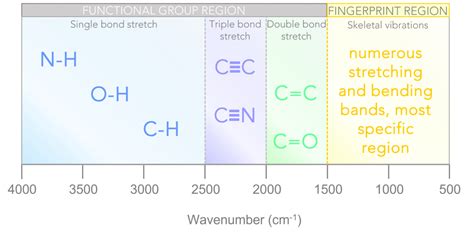 What Is Ftir Spectroscopy Ftir Spectrum