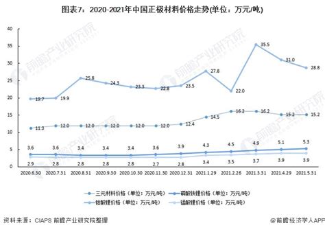 2021年中国锂电池正极材料行业市场现状与发展前景分析 正极材料市场规模持续扩大 行业研究报告 前瞻网