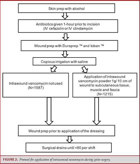 Figure 1 From Does Intrawound Vancomycin Application During Spine