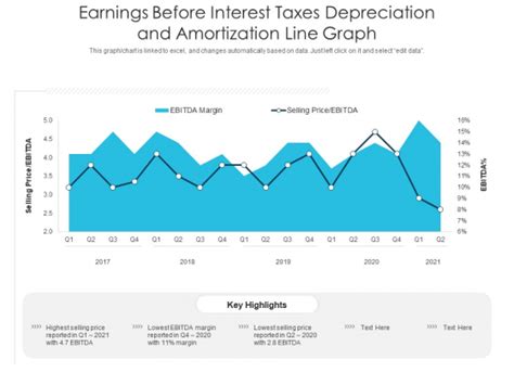 Earnings Before Interest Taxes Depreciation And Amortization Line Graph Ppt Powerpoint