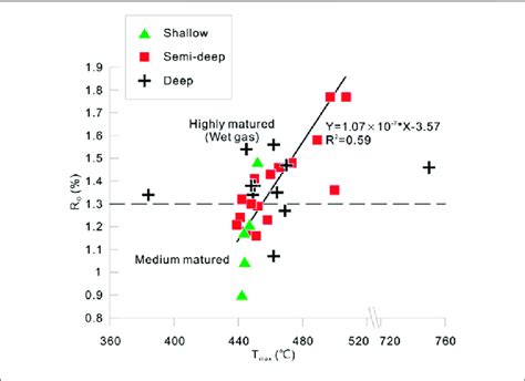 | Trends between the vitrinite reflectance (R o ) and T max of black... | Download Scientific ...