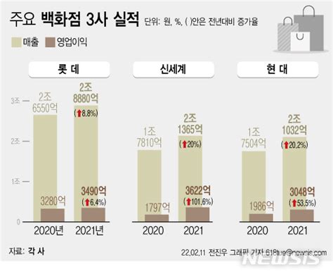 명품 오픈런에 Mz세대까지백화점 3사 빛났다 공감언론 뉴시스통신사