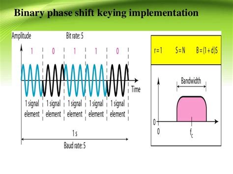 Phase-shift Keying