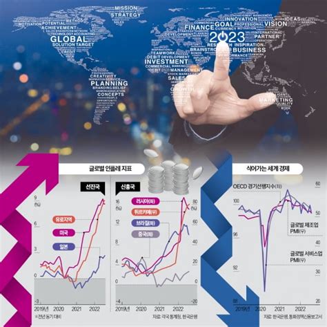 2023년 세계 경제 어떻게 흘러갈 것인가 한국경제