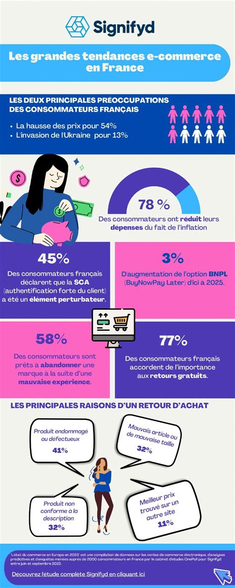 Quelles Sont Les Grandes Tendances E Commerce En France Barom Tre