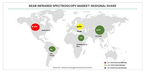 Near Infrared Spectroscopy Market Share Growth Nirs Market Forecast