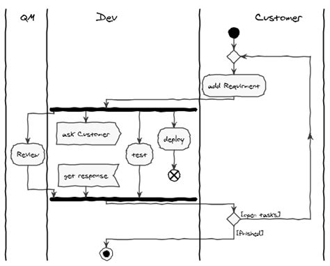 PlantUML zur Erstellung von UML Aktivitätsdiagrammen