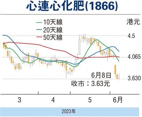 【股市縱橫】估值低頻回購 心連心化肥可吸 香港文匯報