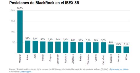 Invertiryespecular Blackrock Pr Cticamente El Due O Del Ibex