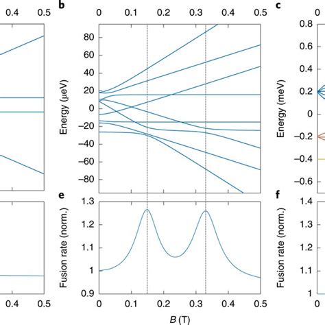 Magnetic Field Effect Mfe On Triplettriplet Pair Eigenstate Energies