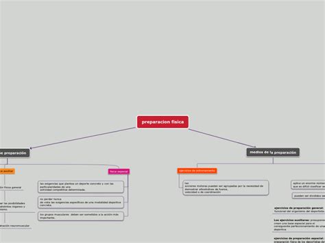 Preparacion Fisica Mind Map