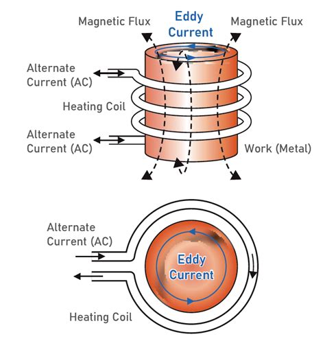 Electrical Heat Generation Resistive Inductive And Dielectric Methods