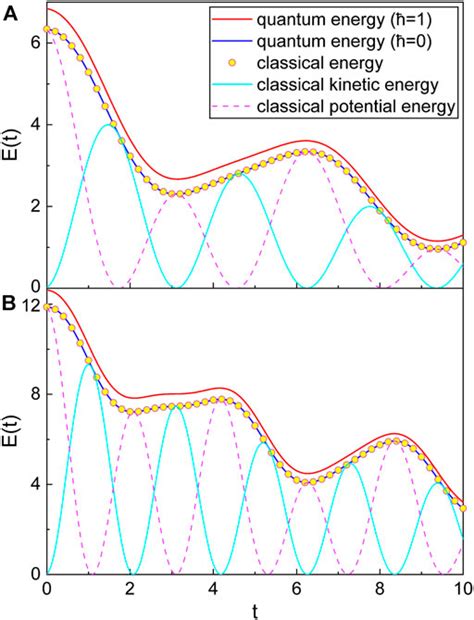 Frontiers Classical Limit Of Quantum Mechanics For Damped Driven