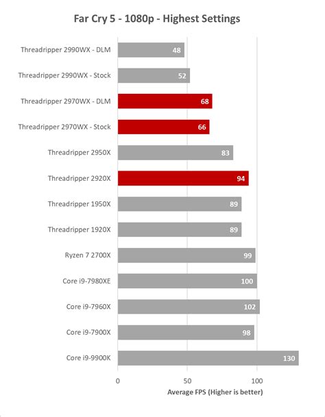 The AMD Ryzen Threadripper 2920X and 2970WX Review - PC Perspective