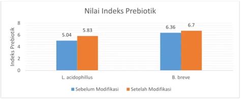 KARAKTERISTIK DAN AKTIVITAS PREBIOTIK PATI RESISTEN DARI TEPUNG UMBI