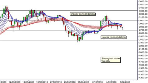 Charting Asia | Shanghai Composite Index