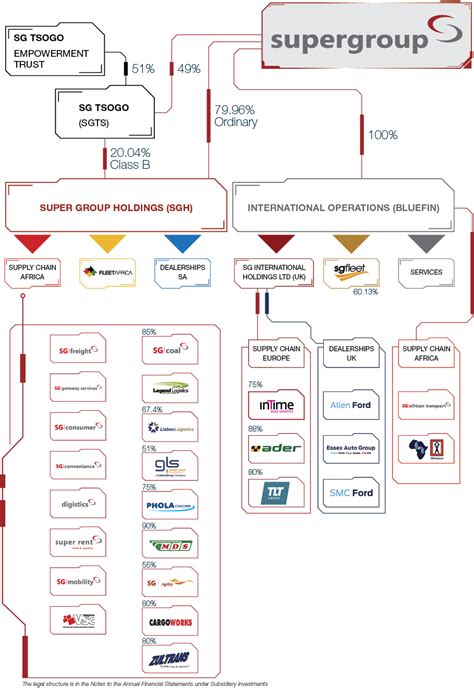 Group Structure Supergroup Integrated Report 2020