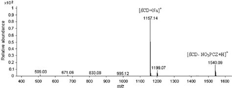 Full Scan Positive Esi Mass Spectrum Of B Cdno 3 Pcz Inclusion