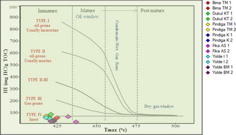 Kerogen type and maturity (T max ) for the studied dark shale samples ... 
