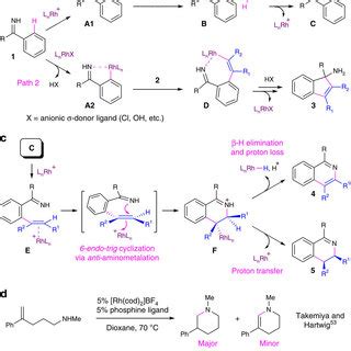 Scope Of Rh Catalyzed Redox Neutral Imine Alkyne Annulation