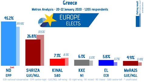 Europe Elects On Twitter Greece Metron Analysis Poll Nd Epp 45