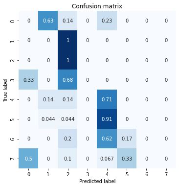 Normalized Confusion Matrix Using Cnn Classifier When Classifying The