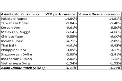 Weak Yen Drags Down Peso