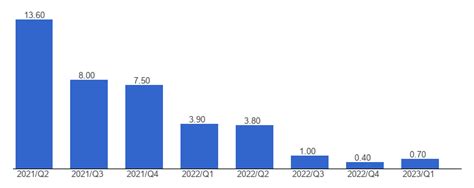 Serbia Economic growth, percent change in quarterly real GDP, March ...