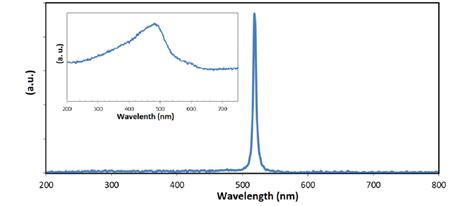 Room Temperature Raman Spectra Of Polished Silicon Spheres Is