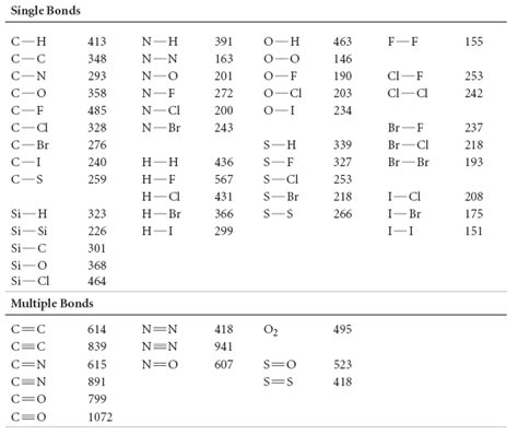 Average Bond Enthalpy Table