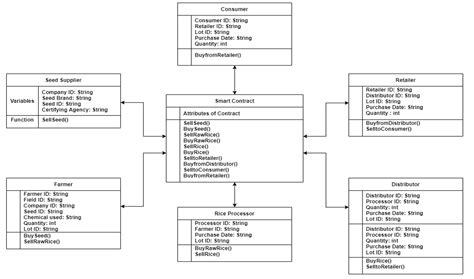 Sustainability Free Full Text Blockchain Based Model To Improve The Performance Of The Next