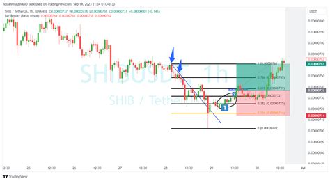 Binanceshibusdt Chart Image By Hosseinmazinani0 — Tradingview