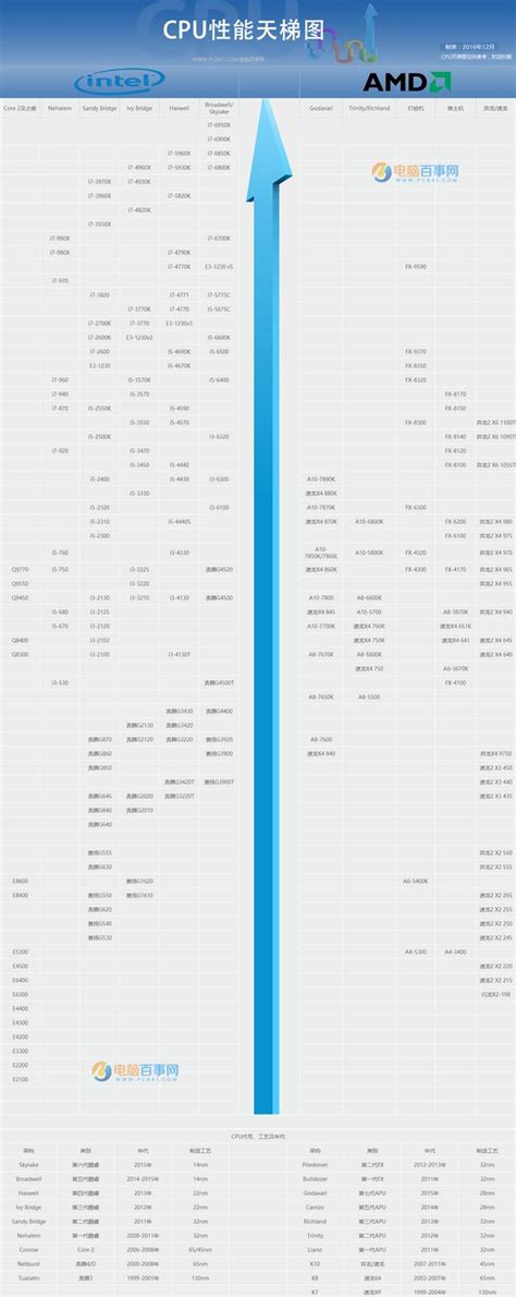 Cpu怎麼看好壞？秒懂！cpu天梯圖2016年12月最新版 每日頭條