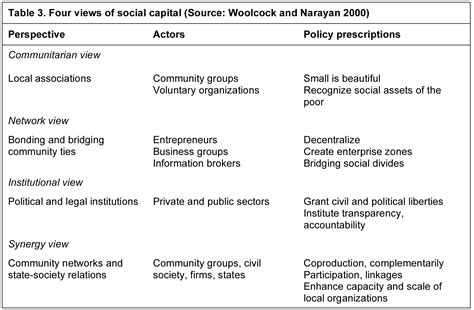 Dimensions Of Social Capital Theory Institute For Social Capital