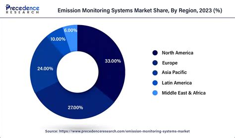 Emission Monitoring Systems Market Report 2024 2034