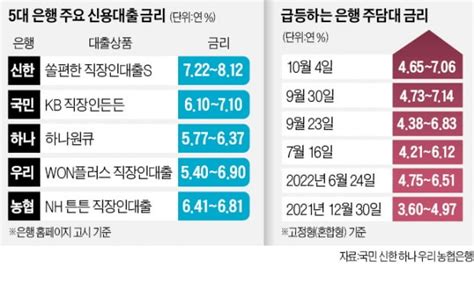 저축은행 신용대출 금리 비교 방법과 Nh농협저축은행 햇살론 신청 A2