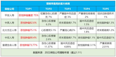 2022年，各家保险公司理赔数据说明 脉脉