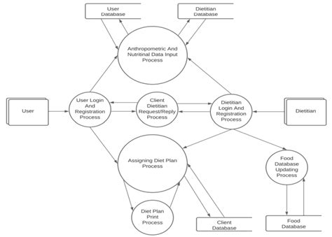 Data Flow Diagram Level 1 Download Scientific Diagram