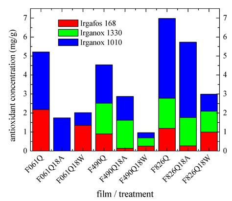 Polymers | Free Full-Text | An Effective Package of Antioxidants for Avoiding Premature Failure ...